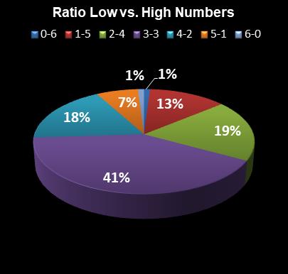 statistics Indiana Hoosier Lotto Ratio Low vs. High Numbers