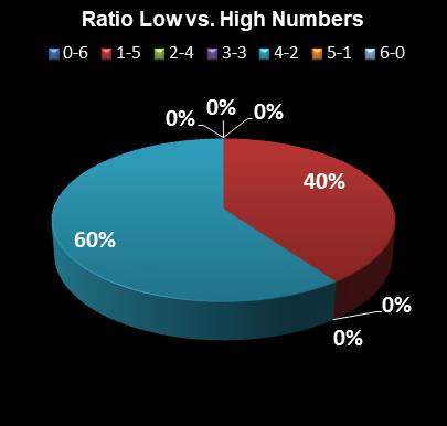 statistics Indiana Hoosier Lotto Ratio Low vs. High Numbers
