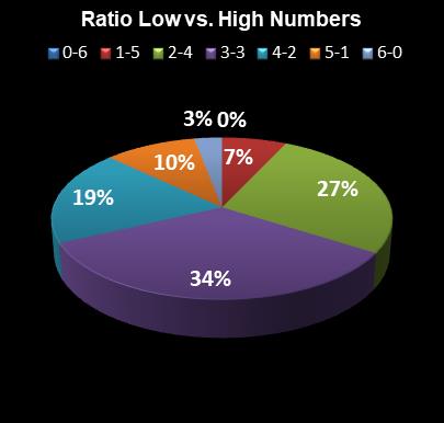 statistics Indiana Hoosier Lotto Ratio Low vs. High Numbers