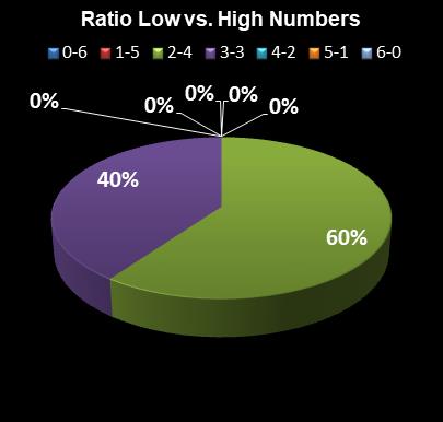 statistics Indiana Hoosier Lotto Ratio Low vs. High Numbers