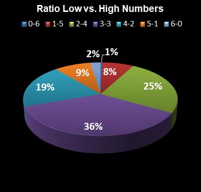 statistics Indiana Hoosier Lotto Ratio Low vs. High Numbers
