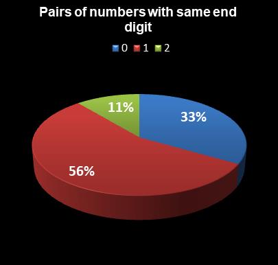 statistics Indiana Hoosier Lotto Pairs of numbers with same end digit