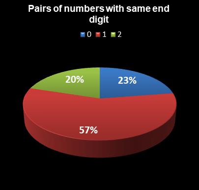 statistics Indiana Hoosier Lotto Pairs of numbers with same end digit