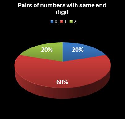 statistics Indiana Hoosier Lotto Pairs of numbers with same end digit