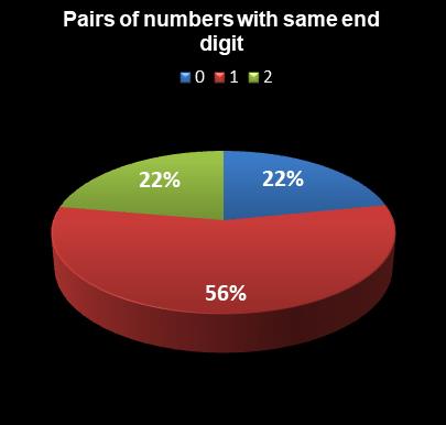 statistics Indiana Hoosier Lotto Pairs of numbers with same end digit