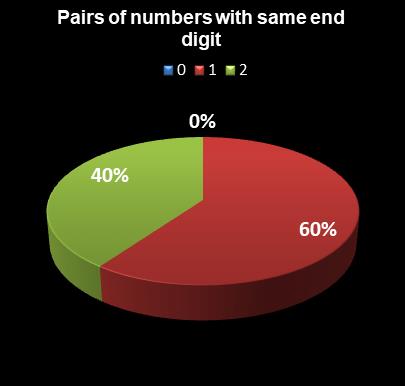 statistics Indiana Hoosier Lotto Pairs of numbers with same end digit