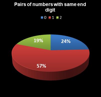 statistics Indiana Hoosier Lotto Pairs of numbers with same end digit