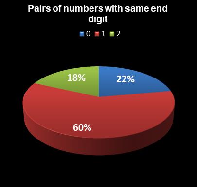 statistics Indiana Hoosier Lotto Pairs of numbers with same end digit