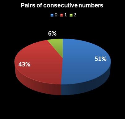 statistics Indiana Hoosier Lotto Pairs of consecutive numbers