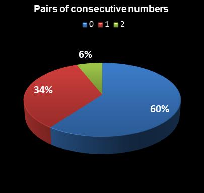 statistics Indiana Hoosier Lotto Pairs of consecutive numbers