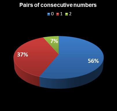 statistics Indiana Hoosier Lotto Pairs of consecutive numbers