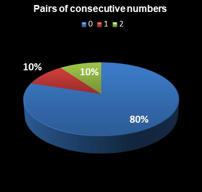 statistics Indiana Hoosier Lotto Pairs of consecutive numbers