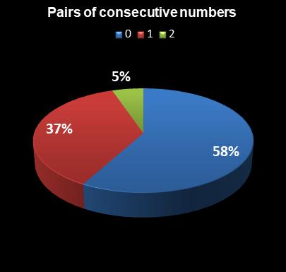 statistics Indiana Hoosier Lotto Pairs of consecutive numbers