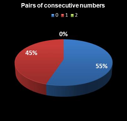 statistics Indiana Hoosier Lotto Pairs of consecutive numbers