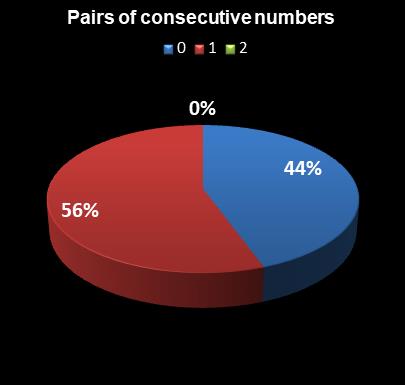 statistics Indiana Hoosier Lotto Pairs of consecutive numbers