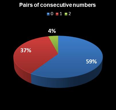 statistics Indiana Hoosier Lotto Pairs of consecutive numbers