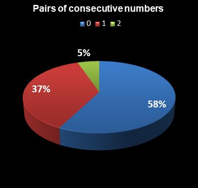 statistics Indiana Hoosier Lotto Pairs of consecutive numbers