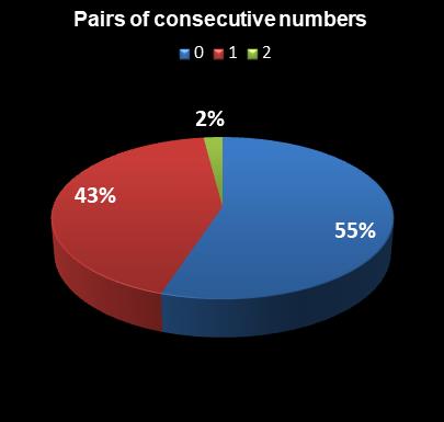 statistics Indiana Hoosier Lotto Pairs of consecutive numbers