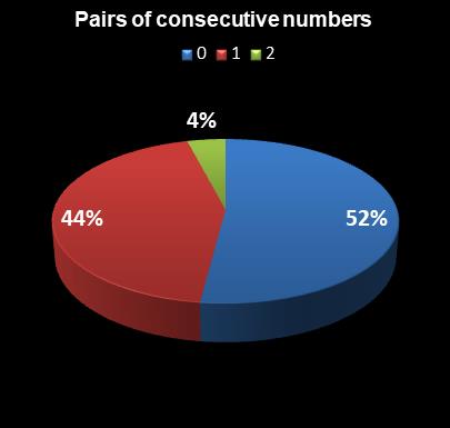 statistics Indiana Hoosier Lotto Pairs of consecutive numbers