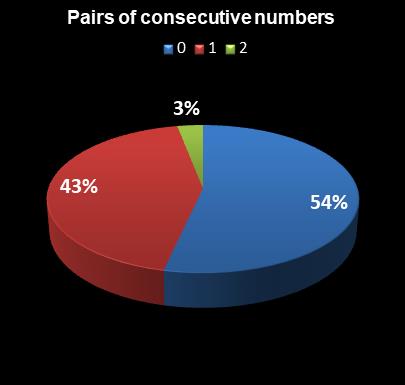 statistics Indiana Hoosier Lotto Pairs of consecutive numbers