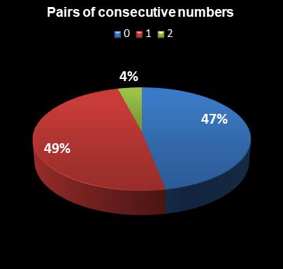 statistics Indiana Hoosier Lotto Pairs of consecutive numbers