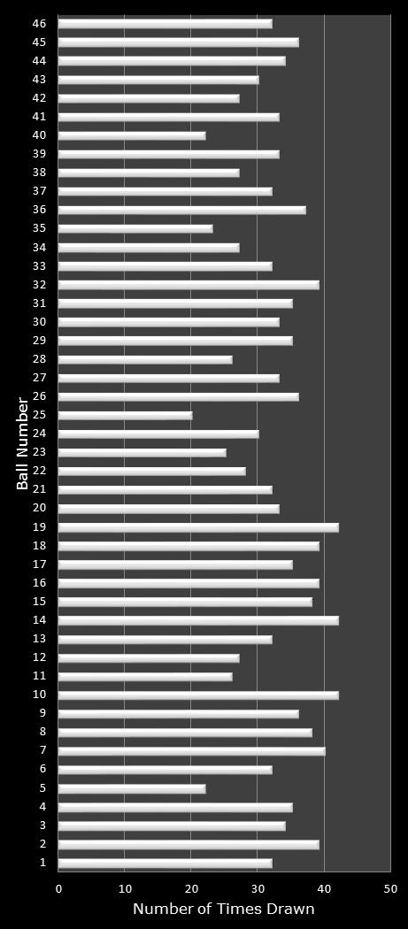 statistics Indiana Hoosier Lotto number frequency
