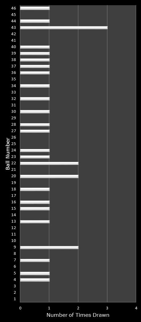 statistics Indiana Hoosier Lotto number frequency