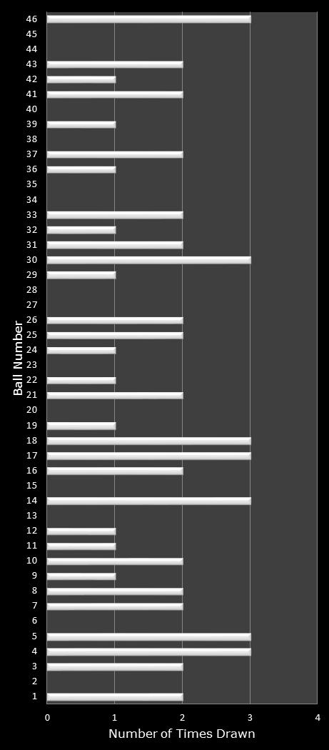 statistics Indiana Hoosier Lotto number frequency