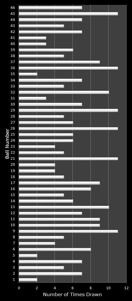 statistics Indiana Hoosier Lotto number frequency