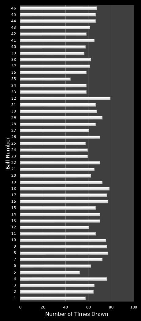statistics Indiana Hoosier Lotto number frequency