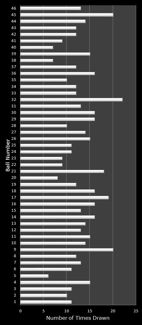 statistics Indiana Hoosier Lotto number frequency