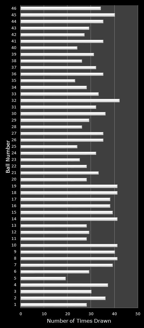 statistics Indiana Hoosier Lotto number frequency