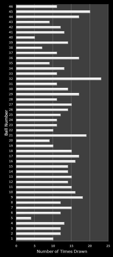 statistics Indiana Hoosier Lotto number frequency