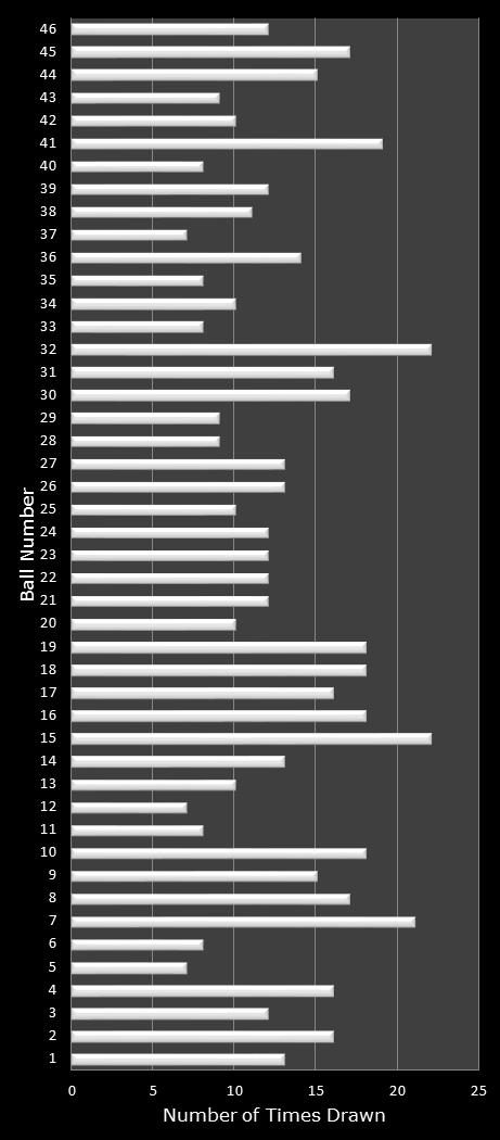 statistics Indiana Hoosier Lotto number frequency