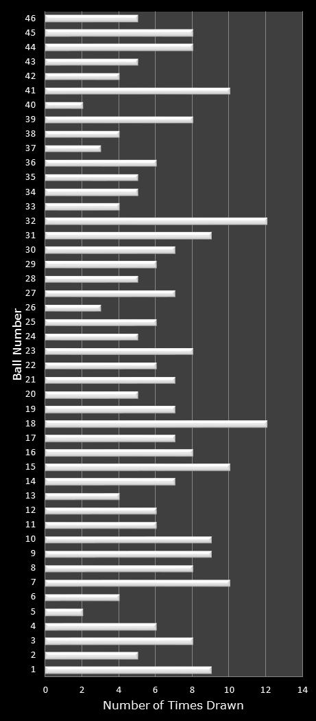 statistics Indiana Hoosier Lotto number frequency