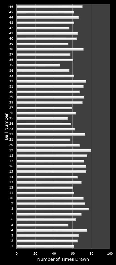 statistics Indiana Hoosier Lotto number frequency