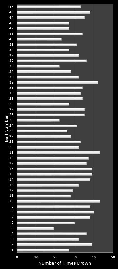 statistics Indiana Hoosier Lotto number frequency