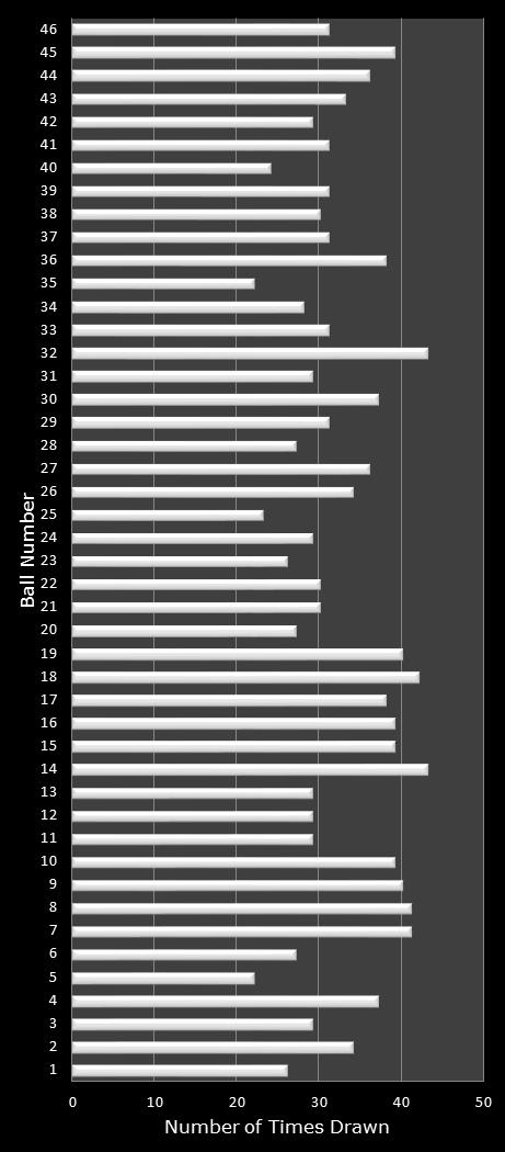 statistics Indiana Hoosier Lotto number frequency