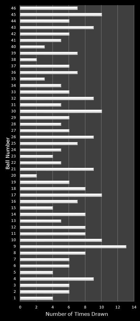 statistics Indiana Hoosier Lotto number frequency