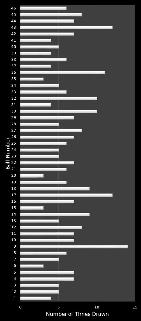statistics Indiana Hoosier Lotto number frequency