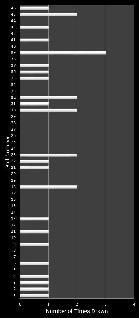 statistics Indiana Hoosier Lotto number frequency