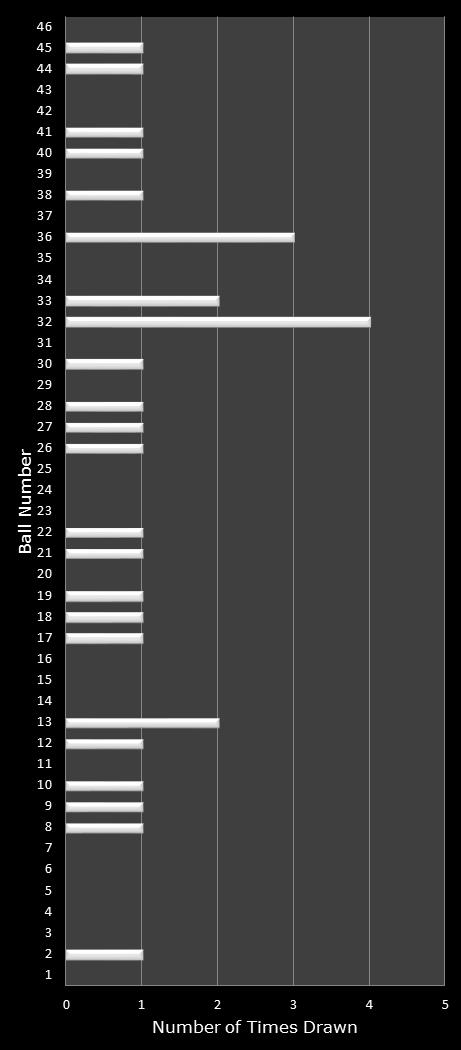 statistics Indiana Hoosier Lotto number frequency