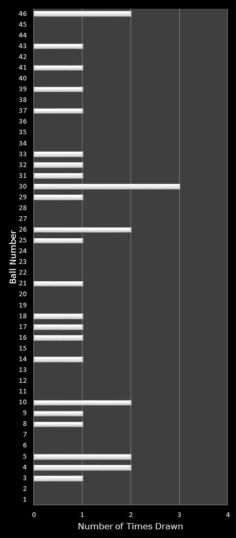 statistics Indiana Hoosier Lotto number frequency