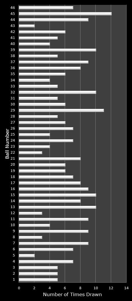 statistics Indiana Hoosier Lotto number frequency