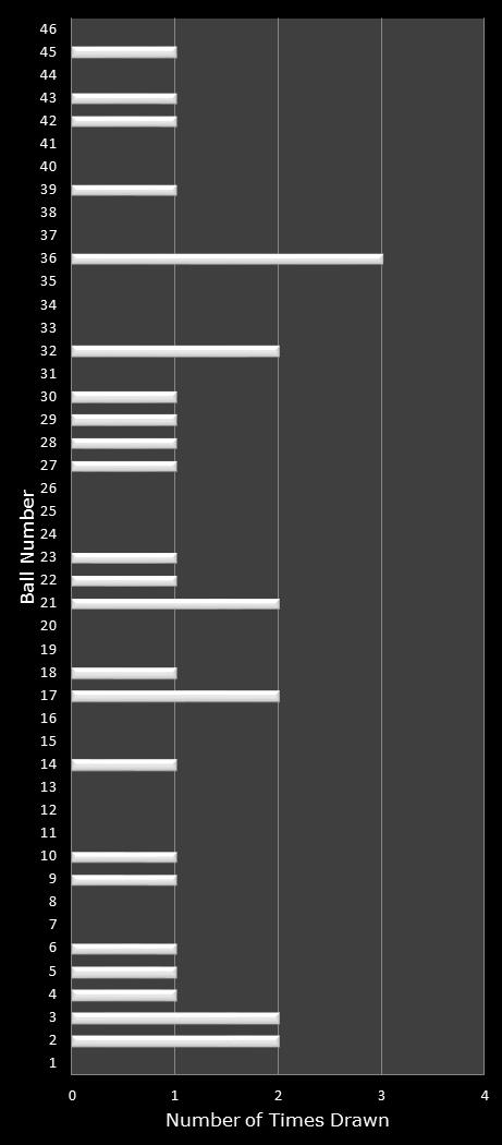 statistics Indiana Hoosier Lotto number frequency