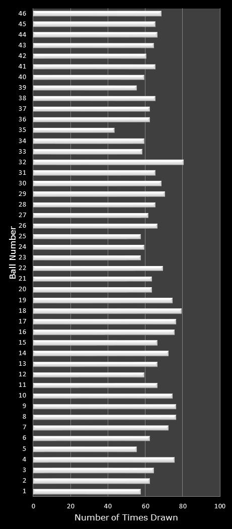 statistics Indiana Hoosier Lotto number frequency