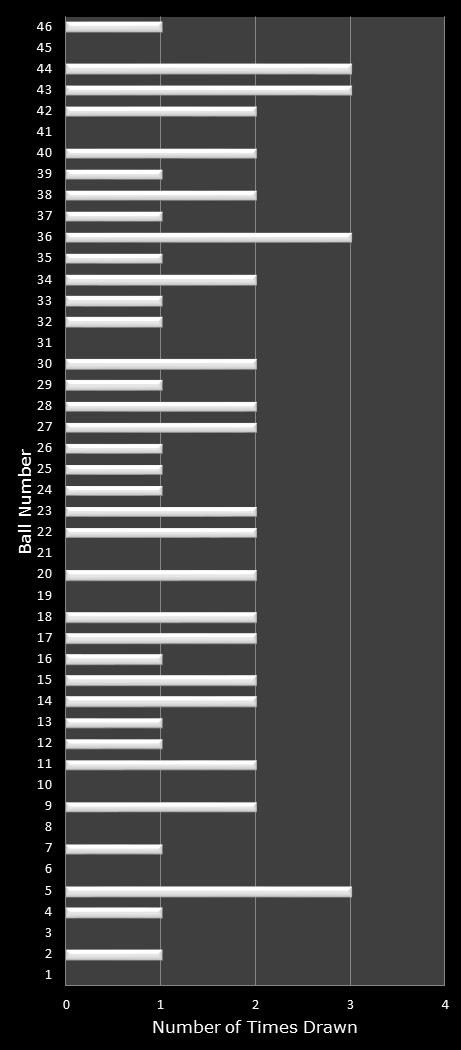 statistics Indiana Hoosier Lotto number frequency