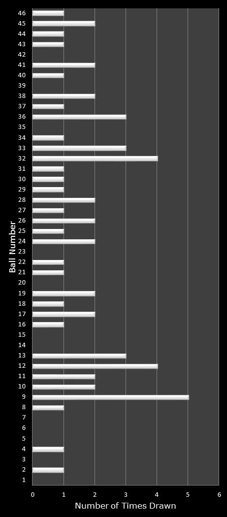 statistics Indiana Hoosier Lotto number frequency