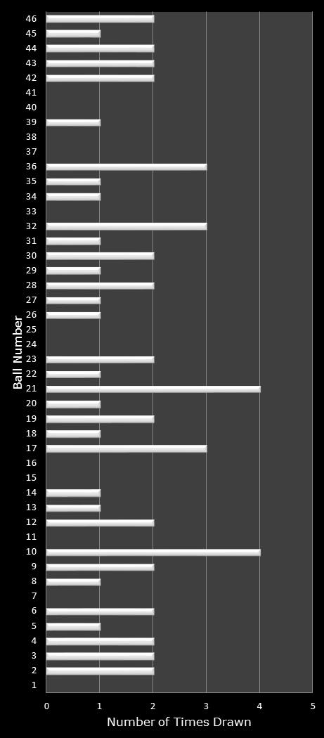 statistics Indiana Hoosier Lotto number frequency