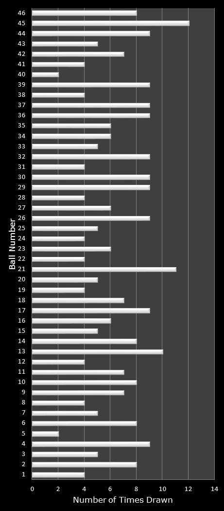 statistics Indiana Hoosier Lotto number frequency